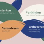 Versterken, verbinden, verbeteren, (duurzaam) veranderen